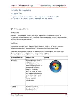 Tema 3: Ambiente de trabajo                      Software, tipos y Sistema Operativo

controlar la computadora

GUI (grafica)

Le permite enviar comandos a la computadora al hacer clic
en iconos o al seleccionar elementos en los menús




f) Multiusuario y multitarea

Multiusuario

se refiere a un concepto de sistemas operativos, En general se le llama multiusuario a la
característica de un sistema operativo o programa que permite proveer servicio y procesamiento a
múltiples usuarios simultáneamente.

Multitarea

La multitarea es la característica de los sistemas operativos modernos de permitir que varios
procesos sean ejecutados al mismo tiempo, compartiendo uno o más procesadores.

g) En una tabla consignar ejemplos de sistemas operativos (windows, ms-dos, mac os,
Unix y Linux) con su descripción y una imagen representativa.

Sistema Operativo          Descripción                    Imagen

Windows                    Es el software que más se
                           utiliza actualmente. Su
                           característica principal es
                           que utiliza comandos
                           escritos, utiliza un
                           entorno visual en donde
                           los comandos se emplean
                           pulsando el ratón sobre
                           íconos que son
                           aplicaciones.



MS-DOS                     Sistema Operativo
                           basado en x86.


Rosas Ortiz Donovan                                                                             219
 