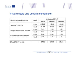 Private costs and benefits comparison
The Future Envelope 12 final event 20-21 May 2019, Bolzano
Private costs and benefit...
