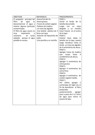 OBJETIVOS MATERIALES PROCEDIMIENTO
El propósito principal del
filtro de agua es
descontaminar el agua y
retener algunas partículas
contaminadas.
El filtro de agua casero es
muy importante y
necesario en zonas
alejadas porque el agua
potable es escasa.
.Arena fina del río.
.Arena gruesa.
.Trozos de carbón vegetal.
.Pedazos de madera.
.Un trozo de algodón.
.Una botella plástica de 3
litros con tapa.
.Solución de hipoclorito de
sodio.
.Una puntilla y un martillo.
PASO 1.
Cortar el fondo de la
botella descartable.
Luego con un clavo
delgado y un martillo
hacer huecos en el centro
de la tapa.
PASO 2.
Colocar boca abajo la
botella con la tapa puesta
luego introducir hasta el
fondo un trozo de algodón
de 4 centímetros de altura.
PASO 3.
Agregar trozos de madera
que ocupe hasta 4
centi8metros de altura.
PASO 4.
Agregar 4 centímetros de
arena gruesa.
PASO 5.
Agregar 4 centímetros de
arena finas.
PASO 6.
Agregar 4 centímetros de
carbón vegetal molido.
PASO 7.
Por último agregar 5
cucharadas de legía con el
fin de desinfectar el filtro
preparado,
posteriormente agregar
poco a poco de 2 a 3 litros
de agua para retirar el
exceso de lejía.
 