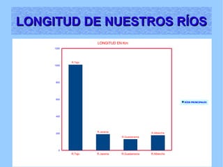 LONGITUD DE NUESTROS RÍOS 