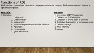 Functions of ROS:
ROS has both +ve and –ve roles depending upon the balance between ROS production and disposal at
right time and place.
+ve role: -ve role:
1. Signaling 1. Irreversible DNA/RNA damage
1. cell growth 2. Oxidation of PUFA in lipids
2. Differentiation 3. Oxidation of amino acids in proteins
3. Inflammation 4. Oxidative deactivation of certain enzymes
4. Immune response(antimicrobial defence) 5. Cellular damage
5. Apoptosis 6. Male infertility
6. homeostasis 7. cancer
7. gene expression
 