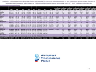 Динамика изменения количество перевезённых пассажиров российскими авиакомпаниями на международных рейсах между Россией и
зарубежными странами за пределами СНГ с накоплением по календарным месяцам в 2008-2015 годах: сравнительный анализ
10
с накоплением по месяцам и кварталам
2008 2009 2010 2011 2012 2013 2014 2015
%
Изменения
2015/2014
%
Изменения
2014/2013
%
Изменения
2013/2012
%
Изменения
2012/2011
%
Изменения
2011/2010
%
Изменения
2010/2009
%
Изменения
2009/2008
Январь 1 267 337 1 075 050 1 428 596 1 742 628 1 890 131 2 367 044 2 577 911 2 143 808 -16,8% 8,9% 25,2% 8,5% 22,0% 32,9% -15,2%
Февраль 2 271 537 1 881 708 2 558 867 2 851 649 3 443 770 4 279 066 4 671 364 3 768 749 -19,3% 9,2% 24,3% 20,8% 11,4% 36,0% -17,2%
Март 3 529 756 2 865 759 3 983 785 4 152 551 5 292 220 6 704 900 7 177 521 5 749 786 -19,9% 7,0% 26,7% 27,4% 4,2% 39,0% -18,8%
Итого 1-й
квартал 3 529 756 2 865 759 3 983 785 4 152 551 5 292 220 6 704 900 7 177 521 5 749 786 -19,9% 7,0% 26,7% 27,4% 4,2% 39,0% -18,8%
Апрель 4 855 980 3 934 288 5 458 058 5 661 723 7 278 926 9 185 077 9 721 483 7 870 126 -19,0% 5,8% 26,2% 28,6% 3,7% 38,7% -19,0%
Май 6 711 923 5 524 098 7 611 282 7 965 099 9 947 507 12 614 784 13 335 904 10 930 456 -18,0% 5,7% 26,8% 24,9% 4,6% 37,8% -17,7%
Июнь 9 079 236 7 569 318 10 276 392 10 901 248 13 415 631 16 734 025 17 926 656 14 728 024 -17,8% 7,1% 24,7% 23,1% 6,1% 35,8% -16,6%
Итого 1-2-й
кварталы 9 079 236 7 569 318 10 276 392 10 901 248 13 415 631 16 734 025 17 926 656 14 728 024 -17,8% 7,1% 24,7% 23,1% 6,1% 35,8% -16,6%
Июль 11 531 437 9 828 411 13 226 995 14 235 322 17 259 357 21 180 708 22 943 325 18 972 027 -17,3% 8,3% 22,7% 21,2% 7,6% 34,6% -14,8%
Август 14 169 943 12 274 031 16 208 341 17 629 168 21 255 221 25 724 413 27 985 594 23 193 770 -17,1% 8,8% 21,0% 20,6% 8,8% 32,1% -13,4%
Сентябрь 16 390 964 14 382 787 18 818 462 20 617 561 24 963 762 29 656 622 32 129 536 26 598 749 -17,2% 8,3% 18,8% 21,1% 9,6% 30,8% -12,3%
Итого1-3-й
кварталы 16 390 964 14 382 787 18 818 462 20 617 561 24 963 762 29 656 622 32 129 536 26 598 749 -17,2% 8,3% 18,8% 21,1% 9,6% 30,8% -12,3%
Октябрь 17 959 415 15 970 242 20 917 468 22 768 536 27 640 391 32 683 923 35 160 634 7,6% 18,2% 21,4% 8,8% 31,0% -11,1%
Ноябрь 19 170 505 17 215 443 22 602 925 24 563 691 29 951 474 35 264 149 37 576 178 6,6% 17,7% 21,9% 8,7% 31,3% -10,2%
Декабрь 20 180 311 18 371 881 24 158 626 26 195 489 32 047 258 37 532 300 39 668 696 5,7% 17,1% 22,3% 8,4% 31,5% -9,0%
Итого 1-4-й
кварталы 20 180 311 18 371 881 24 158 626 26 195 489 32 047 258 37 532 300 39 668 696 5,7% 17,1% 22,3% 8,4% 31,5% -9,0%
Итого 9 месяцев 16 390 964 14 382 787 18 818 462 20 617 561 24 963 762 29 656 622 32 129 536 26 598 749 -17,2% 8,3% 18,8% 21,1% 9,6% 30,8% -12,3%
Итого 12 месяцев 20 180 311 18 371 881 24 158 626 26 195 489 32 047 258 37 532 300 39 668 696 26 598 749 8,3% 18,8% 22,3% 8,4% 31,5% -9,0%
 