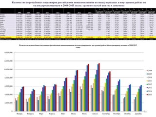 Количество перевезённых пассажиров российскими авиакомпаниями на международных и внутренних рейсах по
календарным месяцам в 2008-2015 годах: сравнительный анализ и динамика
140
2,000,000
4,000,000
6,000,000
8,000,000
10,000,000
12,000,000
14,000,000
Январь Февраль Март Апрель Май Июнь Июль Август Сентябрь Октябрь Ноябрь Декабрь
Количество перевезённых пассажиров российскими авиакомпаниями на международных и внутренних рейсах по календарным месяцам в 2008-2015
годах
2008
2009
2010
2011
2012
2013
2014
2015
2008 2009 2010 2011 2012 2013 2014 2015
%
Изменения
2015/2014
%
Изменения
2014/2013
%
Изменения
2013/2012
%
Изменения
2012/2011
%
Изменения
2011/2010
%
Изменения
2010/2009
%
Изменения
2009/2008
Январь 3 121 603 2 601 492 3 401 502 3 941 194 4 519 761 5 289 165 5 836 903 5 903 430 1,1% 10,4% 17,0% 14,7% 15,9% 30,8% -16,7%
Февраль 2 957 017 2 280 951 3 056 689 3 291 843 4 121 492 4 764 503 5 333 622 5 109 079 -4,2% 11,9% 15,6% 25,2% 7,7% 34,0% -22,9%
Март 3 412 371 2 673 594 3 644 925 3 894 678 4 737 529 5 698 898 6 224 523 5 984 610 -3,9% 9,2% 20,3% 21,6% 6,9% 36,3% -21,6%
Апрель 3 652 739 2 905 915 3 852 250 4 303 895 5 109 994 5 924 061 6 440 361 6 368 232 -1,1% 8,7% 15,9% 18,7% 11,7% 32,6% -20,4%
Май 4 379 402 3 666 758 4 774 077 5 311 173 6 014 538 7 197 184 7 933 068 8 038 609 1,3% 10,2% 19,7% 13,2% 11,3% 30,2% -16,3%
Июнь 5 344 502 4 631 722 5 845 382 6 553 977 7 440 157 8 540 777 9 739 521 9 801 890 0,6% 14,0% 14,8% 13,5% 12,1% 26,2% -13,3%
Июль 5 885 389 5 252 799 6 604 029 7 540 817 8 349 290 9 463 740 10 953 753 11 262 577 2,8% 15,7% 13,3% 10,7% 14,2% 25,7% -10,7%
Август 6 187 824 5 576 711 6 733 849 7 750 714 8 777 641 9 813 742 11 215 355 11 473 080 2,3% 14,3% 11,8% 13,2% 15,1% 20,7% -9,9%
Сентябрь 5 045 534 4 772 965 5 854 564 6 779 211 7 797 480 8 552 158 9 237 621 9 518 396 3,0% 8,0% 9,7% 15,0% 15,8% 22,7% -5,4%
Октябрь 3 858 532 3 972 425 4 953 729 5 340 526 6 245 451 7 142 151 7 573 848 6,0% 14,4% 16,9% 7,8% 24,7% 3,0%
Ноябрь 3 095 365 3 373 290 4 214 837 4 789 640 5 526 384 6 265 230 6 413 184 2,4% 13,4% 15,4% 13,6% 24,9% 9,0%
Декабрь 2 864 301 3 399 235 4 014 902 4 623 971 5 392 972 5 912 824 6 279 838 6,2% 9,6% 16,6% 15,2% 18,1% 18,7%
Итого 9 месяцев 39 986 381 34 362 907 43 767 267 49 367 502 56 867 882 65 244 228 72 914 727 73 459 903 0,7% 11,8% 14,7% 15,2% 12,8% 27,4% -14,1%
Итого 12 месяцев 49 804 579 45 107 857 56 950 735 64 121 639 74 032 689 84 564 433 93 181 597 10,2% 14,2% 15,5% 12,6% 26,3% -9,4%
 