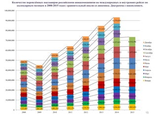Количество перевезённых пассажиров российскими авиакомпаниями на международных и внутренних рейсах по
календарным месяцам в 2008-2015 годах: сравнительный анализ и динамика. Диаграмма с накоплением.
15
3,121,603 2,601,492 3,401,502 3,941,194 4,519,761 5,289,165 5,836,903 5,903,430
2,957,017 2,280,951
3,056,689 3,291,843
4,121,492
4,764,503 5,333,622 5,109,0793,412,371
2,673,594
3,644,925 3,894,678
4,737,529
5,698,898
6,224,523 5,984,610
3,652,739
2,905,915
3,852,250
4,303,895
5,109,994
5,924,061
6,440,361 6,368,232
4,379,402
3,666,758
4,774,077
5,311,173
6,014,538
7,197,184
7,933,068 8,038,609
5,344,502
4,631,722
5,845,382
6,553,977
7,440,157
8,540,777
9,739,521 9,801,890
5,885,389
5,252,799
6,604,029
7,540,817
8,349,290
9,463,740
10,953,753 11,262,577
6,187,824
5,576,711
6,733,849
7,750,714
8,777,641
9,813,742
11,215,355 11,473,080
5,045,534
4,772,965
5,854,564
6,779,211
7,797,480
8,552,158
9,237,621 9,518,396
3,858,532
3,972,425
4,953,729
5,340,526
6,245,451
7,142,151
7,573,848
3,095,365
3,373,290
4,214,837
4,789,640
5,526,384
6,265,230
6,413,184
2,864,301
3,399,235
4,014,902
4,623,971
5,392,972
5,912,824
6,279,838
0
10,000,000
20,000,000
30,000,000
40,000,000
50,000,000
60,000,000
70,000,000
80,000,000
90,000,000
100,000,000
2008 2009 2010 2011 2012 2013 2014 2015
Декабрь
Ноябрь
Октябрь
Сентябрь
Август
Июль
Июнь
Май
Апрель
Март
Февраль
Январь
 