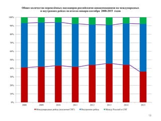 18
0%
10%
20%
30%
40%
50%
60%
70%
80%
90%
100%
2008 2009 2010 2011 2012 2013 2014 2015
Общее количество перевезённых пассажиров российскими авиакомпаниями на международных
и внутренних рейсах по итогам января-сентября 2008-2015 годов
Международные рейсы (исключая СНГ) Внутренние рейсы Между Россией и СНГ
 