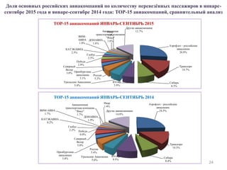 Доли основных российских авиакомпаний по количеству перевезённых пассажиров в январе-
сентябре 2015 года и январе-сентябре 2014 года: ТОР-15 авиакомпаний, сравнительный анализ
24
Аэрофлот - российские
авиалинии
26.8%
Трансаэро
14.7%
Сибирь
8.5%
Ютэйр
5.9%
Уральские Авиалинии
5.8%
Россия
5.2%
Оренбургские
авиалинии
3.1%
Северный
Ветер
3.0%
Победа
2.9%
Глобус
2.5%
КАТЭКАВИА
2.5%
ВИМ-
АВИА
1.8%
ДОНАВИА
1.6%
Авиационная
транспортная компания
"Ямал"
1.6%
Икар
1.2%
Другие авиакомпании
12.7%
ТОР-15 авиакомпаний ЯНВАРЬ-СЕНТЯБРЬ 2015
Аэрофлот - российские
авиалинии
24.5%
Трансаэро
14.3%
Сибирь
8.4%
Ютэйр
9.5%
Уральские Авиалинии
5.6%
Россия
5.4%Оренбургские
авиалинии
3.4%
Северный
Ветер
5.0%
Победа
0.0%
Глобус
2.2%
КАТЭКАВИА
0.2%
ВИМ-АВИА
1.7%
ДОНАВИА
1.9%
Авиационная
транспортная компания
"Ямал"
1.7%
Икар
1.4%
Другие авиакомпании
14.8%
ТОР-15 авиакомпаний ЯНВАРЬ-СЕНТЯБРЬ 2014
 