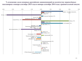 % изменение доли основных российских авиакомпаний по количеству перевезённых
пассажиров в январе-сентябре 2015 года и январе-сентябре 2014 года: сравнительный анализ
25
Аэрофлот - российские авиалинии,
2.3%
Трансаэро, 0.4%
Сибирь, 0.1%
Ютэйр, -3.6%
Уральские Авиалинии, 0.2%
Россия, -0.2%
Оренбургские авиалинии, -0.3%
Северный Ветер, -2.0%
Победа, 2.9%
Глобус, 0.4%
КАТЭКАВИА, 2.3%
ВИМ-АВИА, 0.1%
ДОНАВИА, -0.2%
Авиационная транспортная компания
"Ямал", -0.1%
Икар, -0.2%
Другие авиакомпании, -2.1%
Таймыр, -0.1%
Аврора, 0.1%
Ред Вингс, 0.2%
Когалымавиа, -0.5%
РОЯЛ ФЛАЙТ, 0.3%
Нордавиа-региональные авиалинии,
0.0%
Якутия, -0.4%
АЙ ФЛАЙ, -0.5%
РусЛайн, 0.0%
Саратовские авиалинии, 0.0%
Ангара, 0.1%
АЛРОСА, 0.1%
Газпром авиа, 0.0%
-0.1%
ИрАэро, 0.0%
0.2%
КрасАвиа, 0.1%
Северсталь, 0.0%
ЮТэйр-Экспресс, -0.7%
Грозный Авиа, 0.0%
-4.0% -3.0% -2.0% -1.0% 0.0% 1.0% 2.0% 3.0% 4.0%
1
 