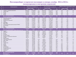 Пассажирооборот и перевозки пассажиров за январь-декабрь 2014 и 2013гг.
(международные и внутренние перевозки)
30
№ Авиапредприятие Перевезено пассажиров, чел. Пассажирооборот, тыс.пасс.км.
Процент занятости пассажирских кресел,
%
№
январь-декабрь % январь-декабрь % январь-декабрь %
2013 2014 к пр. 2013 2014 к пр. 2013 2014 к пр.
1 Аэрофлот - российские авиалинии 20 902 447 23 610 036 113 60 226 342 67 121 707 111,4 78,8 78,2 -0,6
2 ТРАНСАЭРО 12 499 985 13 198 591 105,6 47 018 186 47 066 421 100,1 83,6 83,5 -0,1
3 ЮТэйр 8 182 074 8 564 340 104,7 16 769 794 20 198 948 120,4 76,8 80 3,2
4 Сибирь 7 084 599 7 938 199 112 14 197 750 15 582 789 109,8 80,9 79,9 -1
5 Россия 4 590 146 5 191 783 113,1 9 186 257 10 147 404 110,5 76,3 75,6 -0,7
Итого по 5 авиакомпаниям 53 259 251 58 502 949 109,8 147 398 329 160 117 269 108,6
Уд.вес 5 авиакомпаний от общего объема по ГА,% 63 62,8 65,5 66,3
6 Уральские Авиалинии 4 419 233 5 160 588 116,8 11 768 176 13 327 154 113,2 74,3 75 0,7
7 Северный Ветер 3 655 688 4 472 038 122,3 13 433 472 13 401 739 99,8 87,5 91,4 3,9
8 Оренбургские авиалинии 3 140 950 3 034 659 96,6 10 983 780 8 471 008 77,1 82 78,6 -3,4
9 Глобус 2 154 312 2 127 931 98,8 5 366 394 5 559 313 103,6 82,5 80,9 -1,6
10 ДОНАВИА 1 353 574 1 736 153 128,3 2 001 135 2 447 994 122,3 66,3 73,9 7,6
11 ВИМ-АВИА 1 391 020 1 613 970 116 3 075 973 3 389 297 110,2 82 75,8 -6,2
12 Авиационная транспортная компания "ЯМАЛ 1 301 242 1 450 355 111,5 2 553 012 2 899 723 113,6 72,2 72,6 0,4
13 Когалымавиа 1 187 785 1 344 174 113,2 3 403 399 4 043 292 118,8 89 90,3 1,3
14 Икар 279 585 1 236 596 в 4.4 р 1 271 766 6 059 896 в 4.8 р 90,6 87,3 -3,3
15 Таймыр 1 243 360 1 104 938 88,9 3 358 092 2 868 556 85,4 76,1 74,3 -1,8
Итого по 15 авиакомпаниям 73 386 000 81 784 351 111,4 204 613 528 222 585 242 108,8
Уд.вес 15 авиакомпаний от общего объема по ГА,% 86,8 87,8 90,9 92,2
16 Аврора 326 284 1 050 637 в 3.2 р 356 430 1 745 049 в 4.9 р 65,8 75,1 9,3
17 АЙ ФЛАЙ 1 046 166 970 368 92,8 3 506 472 3 307 903 94,3 89,4 89,9 0,5
18 Якутия 1 098 909 968 026 88,1 3 286 344 2 512 343 76,4 73,7 75,3 1,6
19 Ред Вингс 352 726 919 186 260,6 769 339,60 1 417 829 184,3 72 74,1 2,1
20 ЮТэйр-Экспресс 335 821 807 325 240,4 239 605 568 017 237,1 64,7 66,7 2
21 Нордавиа - региональные авиалинии 765 361 763 264 99,7 993 200 971 093 97,8 73,6 75,1 1,5
22 РусЛайн 566 754 626 155 110,5 696 627 599 243 86 70,5 68,4 -2,1
23 РОЯЛ ФЛАЙТ 0 624 406 - 0 2 044 016 - - 90,6 -
24 Саратовские авиалинии 412 524 519 096 125,8 448 263 567 237 126,5 88,7 84,8 -3,9
25 БАРС АЭРО 387 892 349 130 90 490 100 439 525 89,7 67,5 64,5 -3
26 Ижавиа 241 563 327 800 135,7 303 259 426 953 140,8 75 77,1 2,1
27 Газпром авиа 386 548 319 496 82,7 743 873,60 619 359 83,3 53 59,9 6,9
28 Ангара 228 448 291 690 127,7 225 495 292 912 129,9 65,5 70 4,5
29 ИрАэро 247 543 268 761 108,6 346 768 331 179 95,5 68,3 72,3 4
30 АЛРОСА 196 368 261 341 133,1 431 135,40 655 043 151,9 68,2 70,6 2,4
31 КАТЭКАВИА 110 621 214 748 194,1 156 903 248 053 158,1 68,3 69,5 1,2
32 Полярные авиалинии 212 574 214 186 100,8 170 618 169 423 99,3 68,9 68,6 -0,3
33 Грозный Авиа 148551 176 700 118,9 234 150,10 262 426 112,1 79,8 80,9 1,1
34 Северсталь 108 060 148 593 137,5 71 290 108 038 151,5 49,6 53,4 3,8
35 Полет 311 886 144 145 46,2 284 996 104 661 36,7 72,6 71,7 -0,9
По сумме авиапредприятий 80 870 599 91 749 404 113,5 218 368 397 239 975 544 109,9
В целом по ГА 84 564 433 93 181 385 110,2 225 157 296 241 429 351 107,2 79,5 79,8 0,3
Удельный вес ,% 95,6 98,5 97 99,4
 