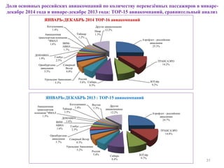 Доли основных российских авиакомпаний по количеству перевезённых пассажиров в январе-
декабре 2014 года и январе-декабре 2013 года: ТОР-15 авиакомпаний, сравнительный анализ
31
Аэрофлот - российские
авиалинии
24.7%
ТРАНСАЭРО
14.8%
ЮТэйр
9.7%
Сибирь
8.4%
Россия
5.4%
Уральские Авиалинии
5.2%
Северный Ветер
4.3%
Оренбургские
авиалинии
3.7%
Глобус
2.5%
ВИМ-
АВИА
1.6%
ДОНАВИА
1.6%
Авиационная
транспортная
компания "ЯМАЛ
1.5%
Таймыр
1.5%
Когалымавиа
1.4%
Якутия
1.3%
Другие
авиакомпании
12.2%
ЯНВАРЬ-ДЕКАБРЬ 2013 : ТОР-15 авиакомпаний
Аэрофлот - российские
авиалинии
25.3%
ТРАНСАЭРО
14.2%
ЮТэйр
9.2%
Сибирь
8.5%
Россия
5.6%
Уральские Авиалинии
5.5%
Северный
Ветер
4.8%
Оренбургские
авиалинии
3.3%
Глобус
2.3%
ДОНАВИА
1.9%
ВИМ-
АВИА
1.7%
Авиационная
транспортная компания
"ЯМАЛ
1.6%
Когалымавиа
1.4%
Икар
1.3%Таймыр
1.2%
Другие авиакомпании
12.2%
ЯНВАРЬ-ДЕКАБРЬ 2014 ТОР-16 авиакомпаний
 