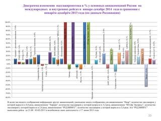33
Аэрофлот-российскиеавиалинии,13.0%
ТРАНСАЭРО,5.6%
ЮТэйр,4.7%
Сибирь,12.0%
Россия,13.1%
УральскиеАвиалинии,16.8%
СеверныйВетер,22.3%
Оренбургскиеавиалинии,-3.4%
Глобус,-1.2%
ДОНАВИА,28.3%
ВИМ-АВИА,16.0%
Авиационнаятранспортнаякомпания"ЯМАЛ,11.5%
Когалымавиа,13.2%
Икар,342.3%
Таймыр,-11.1%
Аврора,222.0%
АЙФЛАЙ,-7.2%
Якутия,-11.9%
РедВингс,160.6%
ЮТэйр-Экспресс,140.4%
Нордавиа-региональныеавиалинии,-0.3%
РусЛайн,10.5%
РОЯЛФЛАЙТ,0.0%
Саратовскиеавиалинии,25.8%
БАРСАЭРО,-10.0%
Ижавиа,35.70%
Газпромавиа,-17.3%
Ангара,27.7%
ИрАэро,8.6%
АЛРОСА,33.1%
КАТЭКАВИА,94.1%
Полярныеавиалинии,0.8%
ГрозныйАвиа,18.9%
Северсталь,37.5%
Полет,-53.8%
Посуммеавиапредприятий,13.5%
ВцеломпоГА,10.2%
-80.0%
-70.0%
-60.0%
-50.0%
-40.0%
-30.0%
-20.0%
-10.0%
0.0%
10.0%
20.0%
30.0%
40.0%
50.0%
60.0%
70.0%
80.0%
90.0%
100.0%
1
Диаграмма изменения пассажиропотока в % у основных авиакомпаний России на
международных и внутренних рейсах в январе-декабре 2014 года в сравнении с
январём-декабрём 2013 года (по данным Росавиации)
В целях наглядного отображения информации других авиакомпаний, уменьшена шкала отображения для авиакомпании “Икар”, количество пассажиров у
которой выросло в 4,4 раза, авиакомпании “Аврора”, количество пассажиров у которой возросло в 3,2 раза, авиакомпании “Ютэйр Экспресс”, количество
пассажиров у которой выросло в 2,4 раза, авиакомпании “РЕД ВИНГС”, количество пассажиров у которой выросло в 2,6 раза. А/к “РЕД ВИНГС”
выполняла рейсы до 21.00 03-02-2013 и возобновила свою деятельность с 17 июня 2013 года.
 