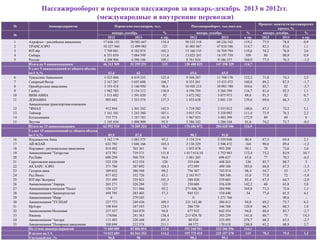 Пассажирооборот и перевозки пассажиров за январь-декабрь 2013 и 2012гг.
(международные и внутренние перевозки)
35
№ Авиапредприятие Перевезено пассажиров, чел. Пассажирооборот, тыс.пасс.км.
Процент занятости пассажирских
кресел, %
№
январь-декабрь % январь-декабрь % январь-декабрь %
2012 2013 к пр. 2012 2013 к пр. 2012 2013 к пр.
1 Аэрофлот - российские авиалинии 17 656 152 20 902 447 118,4 50 532 518 60 226 342 119,2 77,9 78,8 0,9
2 ТРАНСАЭРО 10 327 560 12 499 985 121 41 003 887 47 018 186 114,7 82,5 83,6 1,1
3 ЮТэйр 7 769 881 8 182 074 105,3 15 166 155 16 769 794 110,6 74,2 76,8 2,6
4 Сибирь 6 351 010 7 084 599 111,6 13 025 241 14 197 750 109 80 80,9 0,9
5 Россия 4 208 906 4 590 146 109,1 8 761 024 9 186 257 104,9 77,5 76,3 -1,2
Итого по 5 авиакомпаниям 46 313 509 53 259 251 115 128 488 825 147 398 329 114,7
Уд.вес 5 авиакомпаний от общего объема
по ГА,% 62,6 63 65,6 65,5
6 Уральские Авиалинии 3 525 066 4 419 233 125,4 9 548 267 11 768 176 123,2 71,8 74,3 2,5
7 Северный Ветер 2 167 267 3 655 688 168,7 8 353 261 13 433 472 160,8 89,2 87,5 -1,7
8 Оренбургские авиалинии 3 193 474 3 140 950 98,4 10 505 213 10 983 780 104,6 85,7 82 -3,7
9 Глобус 1 942 782 2 154 312 110,9 4 596 794 5 366 394 116,7 81,4 82,5 1,1
10 ВИМ-АВИА 1 511 682 1 391 020 92 3 472 582 3 075 973 88,6 81,3 82 0,7
11 ДОНАВИА 985 682 1 353 574 137,3 1 433 658 2 001 135 139,6 69,6 66,3 -3,3
12
Авиационная транспортная компания
"ЯМАЛ 912 944 1 301 242 142,5 1 718 502 2 553 012 148,6 67,1 72,2 5,1
13 Таймыр 1 161 101 1 243 360 107,1 3 015 574 3 358 092 111,4 73,9 76,1 2,2
14 Когалымавиа 733 773 1 187 785 161,9 1 967 855 3 403 399 172,9 89 89 0
15 Якутия 1 145 630 1 098 909 95,9 3 586 342 3 286 344 91,6 74,2 73,7 -0,5
Итого по 15 авиакомпаниям 63 592 910 74 205 324 116,7 176 686 872 206 628 106 116,9
Уд.вес 15 авиакомпаний от общего объема
по ГА,% 85,9 87,8 90,2 91,8
16 Владивосток Авиа 1 162 174 1 083 575 93,2 3 134 214 2 520 848 80,4 67,3 69,4 2,1
17 АЙ ФЛАЙ 632 792 1 046 166 165,3 2 138 229 3 506 472 164 90,6 89,4 -1,2
18 Нордавиа - региональные авиалинии 814 492 765 361 94 1 055 878 993 200 94,1 70 73,6 3,6
19 Авиакомпания "Татарстан 473 791 719 371 151,8 1 017 614,10 1 753 983 172,4 73,2 83,9 10,7
20 РусЛайн 600 299 566 754 94,4 1 061 265 696 627 65,6 77 70,5 -6,5
21 Саратовские авиалинии 322 338 412 524 128 355 646 448 263 126 85,7 88,7 3
22 АК БАРС АЭРО 371 784 387 892 104,3 472 995 490 100 103,6 68,8 67,5 -1,3
23 Газпром авиа 389 652 386 548 99,2 756 307 743 874 98,4 54,7 53 -1,7
24 Ред Вингс 817 452 352 726 43,1 2 163 917 769 340 35,6 77,8 72 -5,8
25 ЮТэйр-Экспресс 331 499 335 821 101,3 280 420 239 605 85,4 67,5 64,7 -2,8
26 Авиакомпания "Аврора 265 271 326 284 123 250 688 356 430 142,2 60 65,8 5,8
27 Авиационная компания "Полет 338 123 311 886 92,2 271 846,30 284 996 104,8 71,3 72,6 1,3
28 Авиакомпания "Башкортостан 494 795 283 403 57,3 945 521 510 440 54 77,4 81,5 4,1
29 Авиакомпания "Икар 0 279 585 - 0 1 271 766 - - 90,6 -
30 Авиакомпания "ТУЛПАР 227 773 249 436 109,5 321 143,40 304 413 94,8 69,2 75,7 6,5
31 ИрАэро 198 844 247 543 124,5 286 750 346 768 120,9 66,5 68,3 1,8
32 Авиакомпания Московия 257 357 244 070 94,8 677 832 642 354 94,8 88,4 85,7 -2,7
33 Ижавиа 174566 241 563 138,4 213 929,70 303 259 141,8 60,7 75 14,3
34 Авиакомпания "Ангара 113 483 228 448 201,3 80 924 225 495 278,7 68,2 65,5 -2,7
35 Авиакомпания "Полярные авиалинии 100 694 212 574 211,1 68 572 170 618 248,8 65,2 68,9 3,7
По сумме авиапредприятий 71 680 089 82 886 854 115,6 192 240 561 223 206 956 116,1
В целом по ГА 74 032 689 84 564 353 114,2 195 775 415 225 157 278 115 78,3 79,5 1,2
Удельный вес ,% 96,8 98 98,2 99,1
 