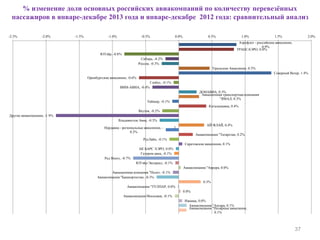 % изменение доли основных российских авиакомпаний по количеству перевезённых
пассажиров в январе-декабре 2013 года и январе-декабре 2012 года: сравнительный анализ
37
Аэрофлот - российские авиалинии,
0.9%
ТРАНСАЭРО, 0.8%
ЮТэйр, -0.8%
Сибирь, -0.2%
Россия, -0.3%
Уральские Авиалинии, 0.5%
Северный Ветер, 1.4%
Оренбургские авиалинии, -0.6%
Глобус, -0.1%
ВИМ-АВИА, -0.4%
ДОНАВИА, 0.3%
Авиационная транспортная компания
"ЯМАЛ, 0.3%
Таймыр, -0.1%
Когалымавиа, 0.4%
Якутия, -0.2%
Другие авиакомпании, -1.9%
Владивосток Авиа, -0.3%
АЙ ФЛАЙ, 0.4%
Нордавиа - региональные авиалинии, -
0.2%
Авиакомпания "Татарстан, 0.2%
РусЛайн, -0.1%
Саратовские авиалинии, 0.1%
АК БАРС АЭРО, 0.0%
Газпром авиа, -0.1%
Ред Вингс, -0.7%
ЮТэйр-Экспресс, -0.1%
Авиакомпания "Аврора, 0.0%
Авиационная компания "Полет, -0.1%
Авиакомпания "Башкортостан, -0.3%
0.3%
Авиакомпания "ТУЛПАР, 0.0%
0.0%
Авиакомпания Московия, -0.1%
Ижавиа, 0.0%
Авиакомпания "Ангара, 0.1%
Авиакомпания "Полярные авиалинии,
0.1%
-2.5% -2.0% -1.5% -1.0% -0.5% 0.0% 0.5% 1.0% 1.5% 2.0%
1
 