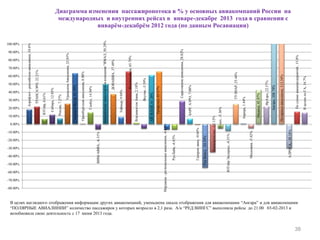 38
В целях наглядного отображения информации других авиакомпаний, уменьшена шкала отображения для авиакомпании “Ангара” и для авиакомпании
“ПОЛЯРНЫЕ АВИАЛИНИИ” количество пассажиров у которых возросло в 2,1 раза. А/к “РЕД ВИНГС” выполняла рейсы до 21.00 03-02-2013 и
возобновила свою деятельность с 17 июня 2013 года.
Аэрофлот-российскиеавиалинии,18.6%
ТРАНСАЭРО,22.21%
ЮТэйр,6.61%
Сибирь,12.03%
Россия,7.27%
УральскиеАвиалинии,25.85%
СеверныйВетер,63.59%
Оренбургскиеавиалинии,0.88%
Глобус,14.94%
ВИМ-АВИА,-6.31%
Авиационнаятранспортнаякомпания"ЯМАЛ,50.29%
ДОНАВИА,37.49%
Таймыр,9.04%
Когалымавиа,65.70%
ВладивостокАвиа,2.18%
Якутия,-5.39%
АЙФЛАЙ,61.28%
Татарстан,65.67%
Нордавиа-региональныеавиалинии,-6.64%
РусЛайн,-6.63%
Саратовскиеавиалинии,28.82%
БАРСАЭРО,7.08%
Газпромавиа,-0.60%
РедВингс,-54.30%
Башкортостан,-35.12%
Полет,-5.36%
ЮТэйр-Экспресс,-8.31%
ТУЛПАР,25.44%
Аврора,1.44%
Московия,-5.02%
Ижавиа,42.87%
ИрАэро,22.57%
Ангара,108.79%
Полярныеавиалинии,112.34%
АЛРОСА,-30.18%
Посуммеавиапредприятий,15.8%
ВцеломпоГА,14.7%
-80.00%
-70.00%
-60.00%
-50.00%
-40.00%
-30.00%
-20.00%
-10.00%
0.00%
10.00%
20.00%
30.00%
40.00%
50.00%
60.00%
70.00%
80.00%
90.00%
100.00%
1
Диаграмма изменения пассажиропотока в % у основных авиакомпаний России на
международных и внутренних рейсах в январе-декабре 2013 года в сравнении с
январём-декабрём 2012 года (по данным Росавиации)
 