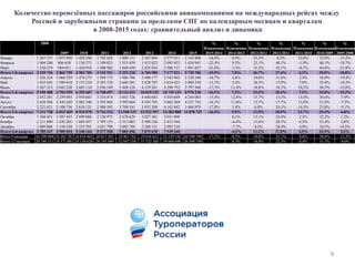 Количество перевезённых пассажиров российскими авиакомпаниями на международных рейсах между
Россией и зарубежными странами за пределами СНГ по календарным месяцам и кварталам
в 2008-2015 годах: сравнительный анализ и динамика
9
2008
2009 2010 2011 2012 2013 2014 2015
%
Изменения
2015/2014
%
Изменения
2014/2013
%
Изменения
2013/2012
%
Изменения
2012/2011
%
Изменения
2011/2010
%
Изменения
2010/2009
%
Изменения
2009/2008
Январь 1 267 337 1 075 050 1 428 596 1 742 628 1 890 131 2 367 044 2 577 911 2 143 808 -16,8% 8,9% 25,2% 8,5% 22,0% 32,9% -15,2%
Февраль 1 004 200 806 658 1 130 271 1 109 021 1 553 639 1 912 022 2 093 453 1 624 941 -22,4% 9,5% 23,1% 40,1% -1,9% 40,1% -19,7%
Март 1 258 219 984 051 1 424 918 1 300 902 1 848 450 2 425 834 2 506 157 1 981 037 -21,0% 3,3% 31,2% 42,1% -8,7% 44,8% -21,8%
Итого 1-й квартал 3 529 756 2 865 759 3 983 785 4 152 551 5 292 220 6 704 900 7 177 521 5 749 786 -19,9% 7,0% 26,7% 27,4% 4,2% 39,0% -18,8%
Апрель 1 326 224 1 068 529 1 474 273 1 509 172 1 986 706 2 480 177 2 543 962 2 120 340 -16,7% 2,6% 24,8% 31,6% 2,4% 38,0% -19,4%
Май 1 855 943 1 589 810 2 153 224 2 303 376 2 668 581 3 429 707 3 614 421 3 060 330 -15,3% 5,4% 28,5% 15,9% 7,0% 35,4% -14,3%
Июнь 2 367 313 2 045 220 2 665 110 2 936 149 3 468 124 4 119 241 4 590 752 3 797 568 -17,3% 11,4% 18,8% 18,1% 10,2% 30,3% -13,6%
Итого 2-й квартал 5 549 480 4 703 559 6 292 607 6 748 697 8 123 411 10 029 125 10 749 135 8 978 238 -16,5% 7,2% 23,5% 20,4% 7,2% 33,8% -15,2%
Июль 2 452 201 2 259 093 2 950 603 3 334 074 3 843 726 4 446 683 5 016 669 4 244 003 -15,4% 12,8% 15,7% 15,3% 13,0% 30,6% -7,9%
Август 2 638 506 2 445 620 2 981 346 3 393 846 3 995 864 4 543 705 5 042 269 4 221 743 -16,3% 11,0% 13,7% 17,7% 13,8% 21,9% -7,3%
Сентябрь 2 221 021 2 108 756 2 610 121 2 988 393 3 708 541 3 932 209 4 143 942 3 404 979 -17,8% 5,4% 6,0% 24,1% 14,5% 23,8% -5,1%
Итого 3-й квартал 7 311 728 6 813 469 8 542 070 9 716 313 11 548 131 12 922 597 14 202 880 11 870 725 -16,4% 9,9% 11,9% 18,9% 13,7% 25,4% -6,8%
Октябрь 1 568 451 1 587 455 2 099 006 2 150 975 2 676 629 3 027 301 3 031 098 0,1% 13,1% 24,4% 2,5% 32,2% 1,2%
Ноябрь 1 211 090 1 245 201 1 685 457 1 795 155 2 311 083 2 580 226 2 415 544 -6,4% 11,6% 28,7% 6,5% 35,4% 2,8%
Декабрь 1 009 806 1 156 438 1 555 701 1 631 798 2 095 784 2 268 151 2 092 518 -7,7% 8,2% 28,4% 4,9% 34,5% 14,5%
Итого 4-й квартал 3 789 347 3 989 094 5 340 164 5 577 928 7 083 496 7 875 678 7 539 160 -4,3% 11,2% 27,0% 4,5% 33,9% 5,3%
Итого 9 месяцев 16 390 964 14 382 787 18 818 462 20 617 561 24 963 762 29 656 622 32 129 536 26 598 749 -17,2% 8,3% 18,8% 21,1% 9,6% 30,8% -12,3%
Итого 12 месяцев 20 180 311 18 371 881 24 158 626 26 195 489 32 047 258 37 532 300 39 668 696 26 598 749 8,3% 18,8% 22,3% 8,4% 31,5% -9,0%
 