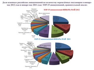 Доли основных российских авиакомпаний по количеству перевезѐнных пассажиров в январе-
    мае 2012 года и январе-мае 2011 года: ТОР-15 авиакомпаний, сравнительный анализ
                                       Нордавиа -
                            Таймыр региональные
                                                           ТОР-15       авиакомпаний ЯНВАРЬ-МАЙ 2012
                              1.4%     авиалинии
                                          1.3%    Другие авиакомпании
                      Владивосток                        12.3%
                         Авиа            Якутия
                   ВИМ-                    1.4%
                         1.7% ДОНАВИА                                      Аэрофлот -
                   АВИА
                   1.8%
                                  1.6%                                     российские
                                                                           авиалинии
                          Глобус                                             25.8%
                           2.7%
              Северный
               Ветер
                3.0%                                                                        ТРАНСАЭРО
                                                                                               13.2%
                    Оренбургские
                     авиалинии
                        3.3%                              Сибирь           ЮТэйр
                                                           8.5%            11.6%
               Уральские Авиалинии
                      4.6%
                                      Россия
                                       5.6%

                                             ТОР-15 авиакомпаний ЯНВАРЬ-МАЙ 2011
                               Нордавиа -
                 Таймыр        Якутия
                              региональные                                     Аэрофлот -
                  0.8%          авиалинии
                                 1.4%
                                                   Другие авиакомпании         российские
                                   2.8%                   19.7%                авиалинии
                    ДОНАВИА                                                      23.9%
                       1.0%
                   Владивосток Авиа
                         2.0%                                                                   ТРАНСАЭРО
                                ВИМ-
                                                                                                   12.2%
                                АВИА
                                 2.2%
                         Глобус                                                         ЮТэйр
                          1.9%                              Россия
                                                                         Сибирь         8.6%
                                                             5.3%
                          Северный                                        8.7%
                           Ветер
                                 Оренбургские
                            2.6%
                                   авиалинии
                                      3.4%
                          Уральские Авиалинии
                                 3.5%
 