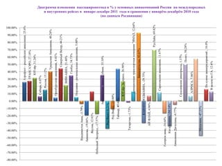 0.00%
                                                                                           10.00%
                                                                                                     20.00%
                                                                                                               30.00%
                                                                                                                           40.00%
                                                                                                                                      50.00%
                                                                                                                                                 60.00%
                                                                                                                                                          70.00%
                                                                                                                                                                     80.00%
                                                                                                                                                                              90.00%
                                                                                                                                                                                       100.00%




                    -60.00%
                               -50.00%
                                         -40.00%
                                                   -30.00%
                                                              -20.00%
                                                                        -10.00%




-80.00%
          -70.00%
                                                                                                               Аэрофлот - российские авиалинии, 25.6%
                                                                                                                  ТРАНСАЭРО, 27.18%
                                                                                                                         ЮТэйр, 31.26%
                                                                                            Сибирь, 6.07%
                                                                                                     Россия, 15.12%
                                                                                                                                    Уральские Авиалинии, 40.24%
                                                                                           Оренбургские авиалинии, 4.41%
                                                                                                                                     Северный Ветер, 44.21%
                                                                                                              ВИМ-АВИА, 21.48%
                                                                                                                          Глобус, 34.73%
                                                                                           Нордавиа - региональные авиалинии, 5.00%
                              Владивосток Авиа, -3.79%
                              Авианова, -19.46%
                                         Якутия, 12.81%
          Небесный Экспресс, -17.57%
                                                                                  Авиационные линии Кубани, 35.10%
                                                   Ред Вингс 0,21%
                                                             Ред Вингс, -10.80%
                                                                              1


                                                             Таймыр, 43.64%
                                                                                           ЮТэйр-Экспресс, 26.98%

                                             Татарстан, -1.73%
                                                                                              Авиационная транспортная компания "ЯМАЛ, 12.64%
                                                                                                                        Башкортостан, 92.67%
                                                                                                                                                                                                                                   (по данным Росавиации)




                                                                    КАВМИНВОДЫАВИА, -29.75%
                                                   АЙ ФЛАЙ, 6.96%
                                                                                                                                                                   РусЛайн, 69.82%
                                                                                                    Саратовские авиалинии, 11.67%
                     Газпром авиа, -16.64%
                              Когалымавиа, -34.14%
                    Авиалинии Дагестана, -4.77%
                                                                                           Сахалинские авиатрассы, 1.37%
                                                                                                                                               Полет, 50.28%

                                                                                               АЛРОСА, 7.06%
                                                                                                                                                                                                    и внутренних рейсах в январе-декабре 2011 года в сравнении с январѐм-декабрѐм 2010 года




                                           Московия, -47.33%
                                                                                                                                                                                                 Диаграмма изменения пассажиропотока в % у основных авиакомпаний России на международных




                                                                                                      По сумме авиапредприятий , 16.0%
                                                                                                    В целом по ГА, 12.6%
 