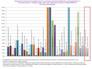 Диаграмма изменения пассажиропотока в % у основных авиакомпаний России на международных и
                                                                                             внутренних рейсах в январе-декабре 2010 года в сравнении с январѐм-декабрѐм 2009 года
                                                                                                                           (по данным Росавиации)

150.00%


140.00%


130.00%


120.00%


110.00%


100.00%
                                                                                                        Оренбургские авиалинии, 49.31%




90.00%




                                                                                                                                                                                                                                                                                                                                                                       Нордавиа - региональные авиалинии, 27.57%




                                                                                                                                                                                                                                                                                                                                                                                                                                                                                                                                                                                                                                                                                                                                               РусЛайн, 135.84%
                                                                                                                                                                                                                                                                                                                                                                                                                                                                                                                                                                                        Авиационная транспортная компания "ЯМАЛ, 13.98%




                                                                                                                                                                                                                                                                                                                                                                                                                                                                                                                                                                                                                                                                                                               Саратовские авиалинии, 43.91%
          Аэрофлот - российские авиалинии, 28.90%




                                                                                                                                                                                                                                                                  Авиакомпания Москва, 36.97%
80.00%




                                                                                                                                                                                                                                                                                                                                                                                                                                                                                                                                                                                                                                                                                                                                                                                                                    По сумме авиапредприятий , 29.05%
                                                                                                                                                                                                                                                                                                                                                                                                                                                                                                                                                                                                                                                                 Авиалинии Дагестана, 35.08%
                                                                                                                                                              Северный Ветер, 38.85%




                                                                                                                                                                                                                                                                                                                                                                                                                                                                          Авиакомпания Московия, 96.18%




                                                                                                                                                                                                                                                                                                                                                                                                                                                                                                                                                     Авиационные линии Кубани, 21.71%




                                                                                                                                                                                                                                                                                                                                                                                                                                                                                                                                                                                                                                                                                                                                                                  Сахалинские авиатрассы, 26.78%
70.00%
                                                    ТРАНСАЭРО, 32.25%




                                                                                                                                                                                       Уральские Авиалинии, 19.69%




60.00%




                                                                                                                                                                                                                                                                                                                                                                                                                                                                                                                                                                                                                                                                                                                                                                                                   Ижавиа, 35.84%
                                                                                                                                                                                                                                                                                                Якутия, 36.49%




                                                                                                                                                                                                                                                                                                                                                                                                                                                                                                                                                                                                                                                                                                                                                                                                                                                        В целом по ГА, 26.24%
                                                                                                                                                                                                                                                                                                                                                                                                                                                   Когалымавиа, 110.42%
                                                                                                                                                                                                                     Владивосток Авиа, 16.39%




                                                                                                                                                                                                                                                                                                                                 Ред Вингс, 25.96%




                                                                                                                                                                                                                                                                                                                                                                                                                   Небесный Экспресс, 12.11%
50.00%




                                                                                                                                                                                                                                                                                                                                                                                                                                                                                                                             КАВМИНВОДЫАВИА, 6.98%
                                                                                        ЮТэйр, 25.35%




                                                                                                                                                                                                                                                                                                                                                                                                                                                                                                                                                                                                                                          Газпром авиа, 17.04%
                                                                                                                                                                                                                                                                                                                                                     ДОНАВИА, 14.51%

40.00%
                                                                                                                                                                                                                                                ВИМ-АВИА, 5.58%
                                                                                                                                         ГТК "Россия, 3.40%




30.00%




                                                                                                                                                                                                                                                                                                                                                                                                                                                                                                          Татарстан, 4.56%




                                                                                                                                                                                                                                                                                                                                                                                                                                                                                                                                                                                                                                                                                               Алроса, 5.28%
                                                                        Сибирь, 5.64%




                                                                                                                                                                                                                                                                                                                 Глобус, 3.35%




20.00%


10.00%


 0.00%
                                                                                                                                                                                                                                                                                                                                                                                                                                               1
  В диаграмму не включены данные по следующим авиакомпаниям, имеющим нулевые показатели за аналогичный период прошлого года:
  Ай Флай, и Башкортостан–новые компании.
  Также в целях наглядного отображения информации других авиакомпаний, уменьшена шкала отображения для авиакомпании Авианова, количество
  пассажиров у которой возросло в 12 раз, авиакомпании Таймыр, количество пассажиров у которой возросло в 3,2 раза и авиакомпании Ютэйр-Экспресс,
  количество пассажиров у которой возросло в 3,8 раза.
 