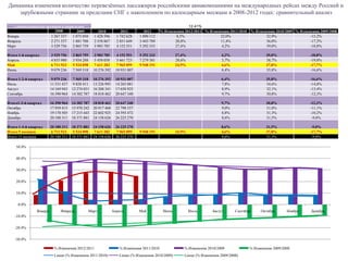 Динамика изменения количество перевезѐнных пассажиров российскими авиакомпаниями на международных рейсах между Россией и
    зарубежными странами за пределами СНГ с накоплением по календарным месяцам в 2008-2012 годах: сравнительный анализ

   с накоплением по месяцам и кварталам                                                                  12,41%
                          2008       2009             2010           2011        2012      % Изменения 2012/2011 % Изменения 2011/2010         % Изменения 2010/2009 % Изменения 2009/2008
Январь                 1 267 337  1 075 050        1 428 596      1 742 628   1 890 112            8,5%                 22,0%                         32,9%                 -15,2%
Февраль                2 271 537  1 881 708        2 558 867      2 851 649   3 443 789           20,8%                 11,4%                         36,0%                 -17,2%
Март                   3 529 756  2 865 759        3 983 785      4 152 551   5 292 333           27,4%                  4,2%                         39,0%                 -18,8%

Итого 1-й квартал       3 529 756    2 865 759     3 983 785     4 152 551    5 292 333             27,4%                   4,2%                      39,0%                 -18,8%
Апрель                  4 855 980    3 934 288     5 458 058     5 661 723    7 279 381             28,6%                   3,7%                      38,7%                 -19,0%
Май                     6 711 923    5 524 098     7 611 282     7 965 099    9 948 191             24,9%                   4,6%                      37,8%                 -17,7%
Июнь                    9 079 236    7 569 318     10 276 392    10 931 007                                                 6,4%                      35,8%                 -16,6%

Итого 1-2-й квартал      9 079 236    7 569 318    10 276 392    10 931 007                                                 6,4%                      35,8%                 -16,6%
Июль                    11 531 437    9 828 411    13 226 995    14 265 081                                                 7,8%                      34,6%                 -14,8%
Август                  14 169 943   12 274 031    16 208 341    17 658 925                                                 8,9%                      32,1%                 -13,4%
Сентябрь                16 390 964   14 382 787    18 818 462    20 647 340                                                 9,7%                      30,8%                 -12,3%

Итого1-3-й квартал      16 390 964   14 382 787    18 818 462    20 647 340                                                 9,7%                      30,8%                 -12,3%
Октябрь                 17 959 415   15 970 242    20 917 468    22 798 537                                                 9,0%                      31,0%                 -11,1%
Ноябрь                  19 170 505   17 215 443    22 602 925    24 593 472                                                 8,8%                      31,3%                 -10,2%
Декабрь                 20 180 311   18 371 881    24 158 626    26 225 270                                                 8,6%                      31,5%                  -9,0%

Итого 1-4-й квартал     20 180 311   18 371 881    24 158 626    26 225 270                                                 8,6%                      31,5%                  -9,0%
Итого 5 месяцев          6 711 923    5 524 098    7 611 282     7 965 099    9 948 191             24,9%                   4,6%                      37,8%                 -17,7%
Итого 12 месяцев        20 180 311   18 371 881    24 158 626    26 225 270                                                 8,6%                      31,5%                  -9,0%

    50.0%

    40.0%

    30.0%

    20.0%

    10.0%

     0.0%
               Январь         Февраль            Март           Апрель        Май           Июнь            Июль       Август       Сентябрь        Октябрь     Ноябрь       Декабрь
    -10.0%

    -20.0%

    -30.0%

                          % Изменения 2012/2011                    % Изменения 2011/2010                % Изменения 2010/2009              % Изменения 2009/2008
                          Linear (% Изменения 2011/2010)           Linear (% Изменения 2010/2009)       Linear (% Изменения 2009/2008)
 