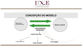 CONCEPÇÃO DO MODELO
OBJETIVOS
ESTRATÉGICOS
COMPETÊNCIAS
CONHECIMENTOS
HABILIDADES
ATITUDES
PROCESSOS
PESSOAS
RESULTADOS
 