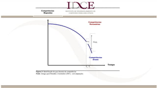 Gap0
Tempo
Figura 3: Identificação do gap (lacuna) de competências
Fonte: Ienaga apud Brandão e Guimarães (2001), com adaptações.
Competências
Atuais
Competências
Necessárias
Gap1
Competências
Mapeadas
T0 T1
 