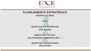 PLANEJAMENTO ESTRATÉGICO
MISSÃO-VALORES
VISÃO
OBJETIVOS ESTRATÉGICOS
(Alta direção)
OBJETIVOS TÁTICOS
(RH,FINANÇAS,COMERCIAL,MKT...)
OBJETIVOS OPERACIONAIS
(Executores)
 