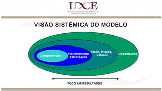 Visão, Missão,
Valores OrganizaçãoPlanejamento
EstratégicoCompetências
VISÃO SISTÊMICA DO MODELO
FOCO EM RESULTADOS
 