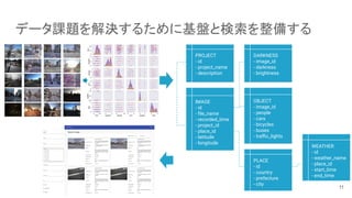 データ課題を解決するために基盤と検索を整備する
PROJECT
- id
- project_name
- description
WEATHER
- id
- weather_name
- place_id
- start_time
- end_time
OBJECT
- image_id
- people
- cars
- bicycles
- buses
- traﬃc_lights
DARKNESS
- image_id
- darkness
- brightness
PLACE
- id
- country
- prefecture
- city
IMAGE
- id
- ﬁle_name
- recorded_time
- project_id
- place_id
- latitude
- longitude
11
 
