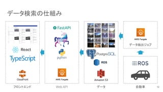 データ検索の仕組み
12
フロントエンド Web API データ 自動車
データ抽出ジョブ
 