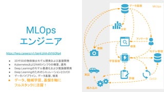 MLOps
エンジニア
https://herp.careers/v1/tier4/zHA-dVY6ORa4
● 2Dや3Dの物体検出モデル開発および基盤開発
● KubernetesおよびAWSインフラの構築、運用
● Deep Learningのモデル最適化および推論器開発
● Deep LearningのためのシミュレーションとCI/CD
● データパイプライン、データ基盤、検索
● データ、機械学習、基盤を軸に
フルスタックに活躍！
データ基盤
検索
アノテータ
学習基盤
評価
組み込み
実験
実証
モデル管理
CI/CD
分析
MLOps
 