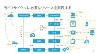 ライフサイクルに必要なリソースを実現する
データ収集 データ分析
データ生成
学習
評価
実用化 ビルド
実装
デ
ー
タ
の
収
集
アノテーション
実験
抽出、選択
整理
ETL
モデル開発
テスト、分析
不足
データの
収集
実践
クラウド
データ基盤
データ検索
アノテータ
学習基盤
分析・CI/CD
組み込み
センサー
自動車
モデル管理
8
 