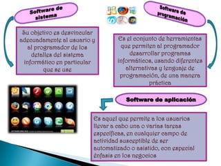 Su objetivo es desvincular
adecuadamente al usuario y        Es el conjunto de herramientas
    al programador de los          que permiten al programador
     detalles del sistema              desarrollar programas
  informático en particular       informáticos, usando diferentes
          que se use                 alternativas y lenguaje de
                                   programación, de una manera
                                              práctica

                                     Software de aplicación


                          Es aquel que permite a los usuarios
                          llevar a cabo una o varias tareas
                          específicas, en cualquier campo de
                          actividad susceptible de ser
                          automatizado o asistido, con especial
                          énfasis en los negocios
 