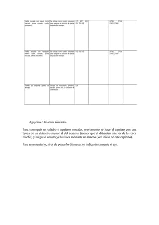 Agujeros o taladros roscados.

Para conseguir un taladro o agujeros roscado, previamente se hace el agujero con una
broca de un diámetro menor al del nominal (menor que el diámetro interior de la rosca
macho) y luego se construye la rosca mediante un macho (ver inicio de este capítulo).

Para representarlo, si es de pequeño diámetro, se indica únicamente si eje.
 