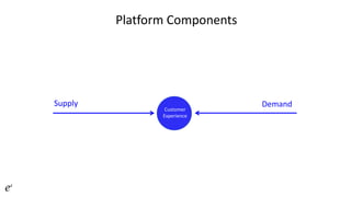 Customer
Experience
Supply Demand
Platform Components
 