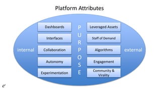 Platform Attributes
P
U
R
P
O
S
E
Dashboards
Algorithms
Engagement
Experimentation
Interfaces
Leveraged Assets
Staff of Demand
Community &
Virality
Collaboration
Autonomy
internal external
 