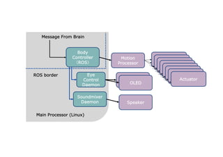Body
Controller
（ROS）
Motion
Processor
OLED
OLED
Speaker
Soundmixer
Daemon
Eye
Control
Daemon
Actuator
Main Processor (Linux)
Actuator
Actuator
Actuator
Actuator
Actuator
Actuator
Actuator
Message From Brain
ROS border
 