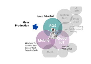 ROS
Cloud
IoT
Mobile
Mass
Production
Wireless Tech
Camera Tech
Sensor Tech
Security Tech
AWS IoT
AWS Cloud
Latest Robot Tech
AI
Deep Learning
Reinforcement
Learning
Mech
Motion
Tech
CS
Tech
Inspe
ction
 