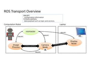 ROS Transport Overview
XMLRPC:
configuration information
TCPROS/UDPROS:
data payload such as topic and services.
rosmaster
Image
Process
XMLRPC
XMLRPC
XMLRPC
Camera
Node
Computation Robot
TCPROS/UDPROS
Laptop
Display
Node
XMLRPC
 