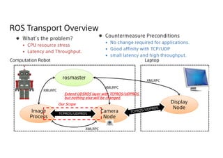 ROS Transport Overview
 What s the problem?
• CPU resource stress
• Latency and Throughput.
 Countermeasure Preconditions
• No change required for applications.
• Good affinity with TCP/UDP
• small latency and high throughput.
rosmaster
Image
Process
XMLRPC
XMLRPC
XMLRPC
Camera
Node
Computation Robot
TCPROS/UDPROS
Laptop
Display
Node
XMLRPC
Our Scope
Extend UDSROS layer with TCPROS/UDPROS,
but nothing else will be changed.
 