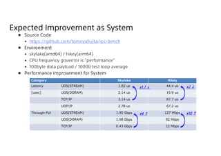 Expected Improvement as System
Category Skylake Hikey
Latency UDS(STREAM) 1.82 us 44.4 us
[usec] UDS(DGRAM) 2.14 us 19.9 us
TCP/IP 3.14 us 87.7 us
UDP/IP 2.78 us 67.2 us
Through-Put UDS(STREAM) 1.95 Gbps 127 Mbps
UDS(DGRAM) 1.98 Gbps 92 Mbps
TCP/IP 0.43 Gbps 12 Mbps
x2 ↓
 Source Code
• https://github.com/tomoyafujita/ipc-bench
 Environment
• skylake(amd64) / hikey(arm64)
• CPU frequency governor is performance
• 100byte data payload / 10000 test loop average
 Performance Improvement for System
x10 ↑
x1.7 ↓
x4 ↑
 