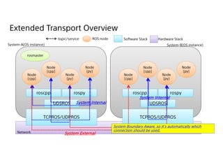 Extended Transport Overview
Network
System-A(OS instance) System-B(OS instance)
roscpp rospy
rosmaster
Node
(cpp)
ROS node Software Stack Hardware Stack
Node
(py)
UDSROS
TCPROS/UDPROS
Node
(cpp)
Node
(py)
roscpp rospy
UDSROS
TCPROS/UDPROS
Node
(cpp)
Node
(py)
Node
(cpp)
Node
(py)
System Internal
topic/service
System Internal
System External
System Boundary Aware, so it s automatically which
connection should be used.
 