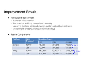 Improvement Result
 HelloWorld Benchmark
• Publisher:Subscriber=1:1
• Synchronous test loop using shared memory.
• Latency is the time window between publish and callback entrance.
• Environment: amd64(skylake) and arm64(hikey)
 Result Comparison
Platform ROS
Transport
Duration [nsec]
min max average
Skylake TCP/IP 46,582 287,173 70,393
UDS 42,877 286,130 64,796
Hikey TCP/IP 552,224 6,040,312 1,145,881
UDS 435,833 10,075,833 872,981
8% ↓
24% ↓
 