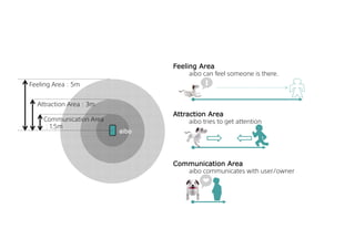 Feeling Area：5ｍ
Attraction Area：3m
Communication Area
：1.5m
aibo
Feeling Area
aibo can feel someone is there.
Attraction Area
aibo tries to get attention
Communication Area
aibo communicates with user/owner
!
❤
 