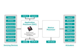 Camera x2
ToF Sensor
Touch Sensor x3
Microphone x4
Motion Detector
Light Detector
IMU (head)
PSD Sensors x2
Head x3
Mouth x1
Neck x1
Ears x2
Front Legs x6
Hind Legs x6
Tail x2
Waist x1
Sensing Devices Actuators
Qualcomm®
Snapdragon™ 820
(APQ8096)
Speakers
RAM 4GB
ROM 32GB
Application
Processor (SOC)
Motion
Processor
OLED x2
LTE/Wi-Fi IMU (body)
 