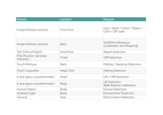 9
Sensor Location Perpose
Image (fisheye camera) Front Face
Face / Body / Hand / Object /
Color / QR code
Image (fisheye camera) Back
SLAM(Simultaneous
Localization and Mapping)
ToF (Time of Flight) Front Face Object Detection
PSD (Position Sensitive
Detector)
Chest Cliff Detection
Touch Pressure Back Patting / Slapping Detection
Touch Capacitive Head, Chin Patting Detection
6 axis (gyro x accelerometer) Head Lift / Cliff Detection
6 axis (gyro x accelerometer) Body
Lift Detection
Walk Balance Calibration
Human Detect Body Human Detection
Ambient Light Body Environment Prediction
Ground Paw Floor Contact Detection
 