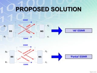 PROPOSED SOLUTION
                       ESINR


s0                                INR              r0
                               ES

      BS                   ES
                                 INR     MS              ‘All’ ESINR
           `


s1                                                 r1
                       ESINR



                       ESINR


                                  ain
                                lg            r0
 s0                         nn
                              e
                       C ha

      BS            Ch
                      an                MS              ‘Partial’ ESINR
                        ne
               `
                           l   ga
                                  in
 s1                                           r1
                       ESINR
 