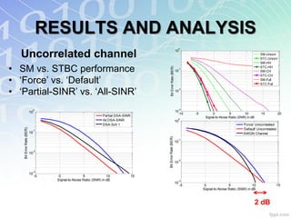 RESULTS AND ANALYSIS
                                                                                                                        0


  Uncorrelated channel                                                                                             10
                                                                                                                                                                        SM-Uncorr
                                                                                                                                                                        STC-Uncorr
                                                                                                                                                                        SM-HH

• SM vs. STBC performance                                                                                                                                               STC-HH




                                                                                            Bit Error Rate (BER)
                                                                                                                        -1
                                                                                                                   10                                                   SM-CH
                                                                                                                                                                        STC-CH
• „Force‟ vs. „Default‟                                                                                                                                                 SM-Full
                                                                                                                                                                        STC-Full

• „Partial-SINR‟ vs. „All-SINR‟                                                                                    10
                                                                                                                        -2




                           0                                                                                            -3
                          10                                                                                       10
                                                                                                                     -10     -5         0          5         10         15           20
                                                                Partial DSA-SINR                                                   Signal-to-Noise Ratio (SNR) in dB
                                                                                                                     0
                                                                All DSA-SINR                                       10
                                                                DSA-Sch 1                                                                                   'Force' Uncorrelated
   Bit Error Rate (BER)




                           -1
                                                                                                                                                            'Default' Uncorrelated
                          10                                                                                                                                AWGN Channel




                                                                                        Bit Error Rate (BER)
                                                                                                                     -1
                                                                                                                   10

                           -2
                          10
                                                                                                                     -2
                                                                                                                   10

                           -3
                          10
                               -5    0              5              10              15
                                    Signal-to-Noise Ratio (SNR) in dB                                                -3
                                                                                                                   10
                                                                                                                        -5         0              5              10              15
                                                                                                                                  Signal-to-Noise Ratio (SNR) in dB



                                                                                                                                                                       2 dB
 