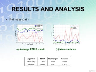 RESULTS AND ANALYSIS
• Fairness gain
                     5
                                                         Channel Gain                    14
                     4                                                                                                   Channel Gain
                                                         ESINR
                                                                                         12                              ESINR
                     3                                   Random
                                                                                                                         Random
                     2                                                                   10
      Average (dB)




                     1




                                                                              Variance
                                                                                         8
                     0
                                                                                         6
                     -1
                                                                                         4
                     -2

                     -3                                                                  2
                     -4
                          2   4   6      8     10   12       14     16                   0
                                      User number                                             2   4   6      8     10   12   14     16
                                                                                                          User number



                     (a) Average ESINR metric                                                 (b) Mean variance


                                      Algorithm                   ESINR    Channel gain               Random
                                      Mean (dB)                   1.815       1.658                   -1.336
                                       Variance                   0.6061      1.882                    4.972
 