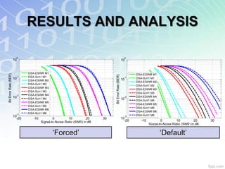 RESULTS AND ANALYSIS

                         0                                                                                0
                       10                                                                               10


                               DSA-ESINR M1                                                                     DSA-ESINR M1
Bit Error Rate (BER)




                                                                                 Bit Error Rate (BER)
                         -1    DSA-Sch1 M1                                                                -1
                       10                                                                               10      DSA-Sch1 M1
                               DSA-ESINR M2
                                                                                                                DSA-ESINR M2
                               DSA-Sch1 M2
                                                                                                                DSA-Sch1 M2
                               DSA-ESINR M3
                                                                                                                DSA-ESINR M3
                               DSA-Sch1 M3
                                                                                                                DSA-Sch1 M3
                         -2    DSA-ESINR M4
                       10                                                                                 -2    DSA-ESINR M4
                               DSA-Sch1 M4                                                              10      DSA-Sch1 M4
                               DSA-ESINR M5
                                                                                                                DSA-ESINR M5
                               DSA-Sch1 M5
                                                                                                                DSA-Sch1 M5
                               DSA-ESINR M6
                                                                                                                DSA-ESINR M6
                         -3    DSA-Sch1 M6
                       10                                                                                 -3    DSA-Sch1 M6
                         -20      -10           0         10          20    30                          10
                                        Signal-to-Noise Ratio (SNR) in dB                                 -20      -10           0         10          20    30
                                                                                                                         Signal-to-Noise Ratio (SNR) in dB


                                               „Forced‟                                                                         „Default‟
 