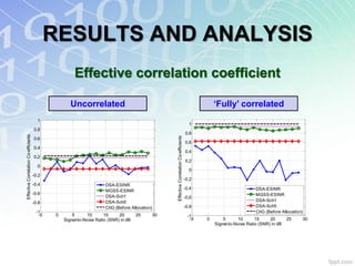 RESULTS AND ANALYSIS
                                                      Effective correlation coefficient

                                                    Uncorrelated                                                                                 ‘Fully’ correlated
                                        1
                                                                                                                                        1
                                      0.8
                                                                                                                                      0.8
Effective Correlation Co-efficients




                                                                                                Effective Correlation Co-efficients
                                      0.6
                                                                                                                                      0.6
                                      0.4
                                                                                                                                      0.4
                                      0.2
                                                                                                                                      0.2
                                        0
                                                                                                                                        0
                                      -0.2
                                                                                                                                      -0.2
                                      -0.4                           DSA-ESINR
                                                                                                                                      -0.4                           DSA-ESINR
                                                                     MGSS-ESINR
                                      -0.6                                                                                                                           MGSS-ESINR
                                                                     DSA-Sch1                                                         -0.6
                                                                     DSA-Sch5                                                                                        DSA-Sch1
                                      -0.8
                                                                     ChG (Before Allocation)                                          -0.8                           DSA-Sch5
                                       -1                                                                                                                            ChG (Before Allocation)
                                        -5   0       5      10       15     20       25    30                                          -1
                                                 Signal-to-Noise Ratio (SNR) in dB                                                      -5   0       5      10       15     20       25    30
                                                                                                                                                 Signal-to-Noise Ratio (SNR) in dB
 