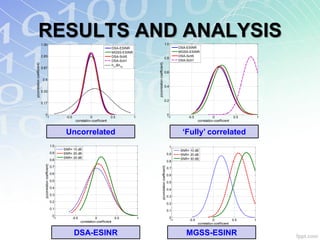 RESULTS AND ANALYSIS
                             1.00                                                                                                                                 1.0
                                                                                                           DSA-ESINR                                                                  DSA-ESINR
                                                                                                           MGSS-ESINR                                                                 MGSS-ESINR
                             0.83                                                                          DSA-Sch5                                                                   DSA-Sch5
                                                                                                                                                                  0.8
                                                                                                           DSA-Sch1                                                                   DSA-Sch1




                                                                                                                                p(correlation coefficient)
p(correlation coefficient)




                                                                                                           h11&h12
                             0.67
                                                                                                                                                                  0.6

                              0.5

                                                                                                                                                                  0.4
                             0.33

                                                                                                                                                                  0.2
                             0.17


                               0                                                                                                                                                0
                               -1                                  -0.5                0               0.5              1                                                       -1        -0.5               0              0.5       1
                                                                            correlation coefficient                                                                                               correlation coefficient


                                                                   Uncorrelated                                                                                                        ‘Fully’ correlated
                                                            1.0                                                                                                                  1
                                                                  SNR= 10 dB                                                                                                          SNR= 10 dB
                                                            0.9   SNR= 20 dB                                                                                                    0.9   SNR= 20 dB
                                                                  SNR= 30 dB                                                                                                          SNR= 30 dB
                                                            0.8                                                                                                                 0.8
                               p(correlation coefficient)




                                                                                                                                                   p(correlation coefficient)
                                                            0.7                                                                                                                 0.7
                                                            0.6                                                                                                                 0.6
                                                            0.5                                                                                                                 0.5
                                                            0.4                                                                                                                 0.4
                                                            0.3                                                                                                                 0.3
                                                            0.2
                                                                                                                                                                                0.2
                                                            0.1
                                                                                                                                                                                0.1
                                                             0
                                                             -1           -0.5              0               0.5             1                                                    0
                                                                                                                                                                                 -1        -0.5              0              0.5   1
                                                                                 correlation coefficient
                                                                                                                                                                                                  correlation coefficient


                                                                           DSA-ESINR                                                                                                     MGSS-ESINR
 